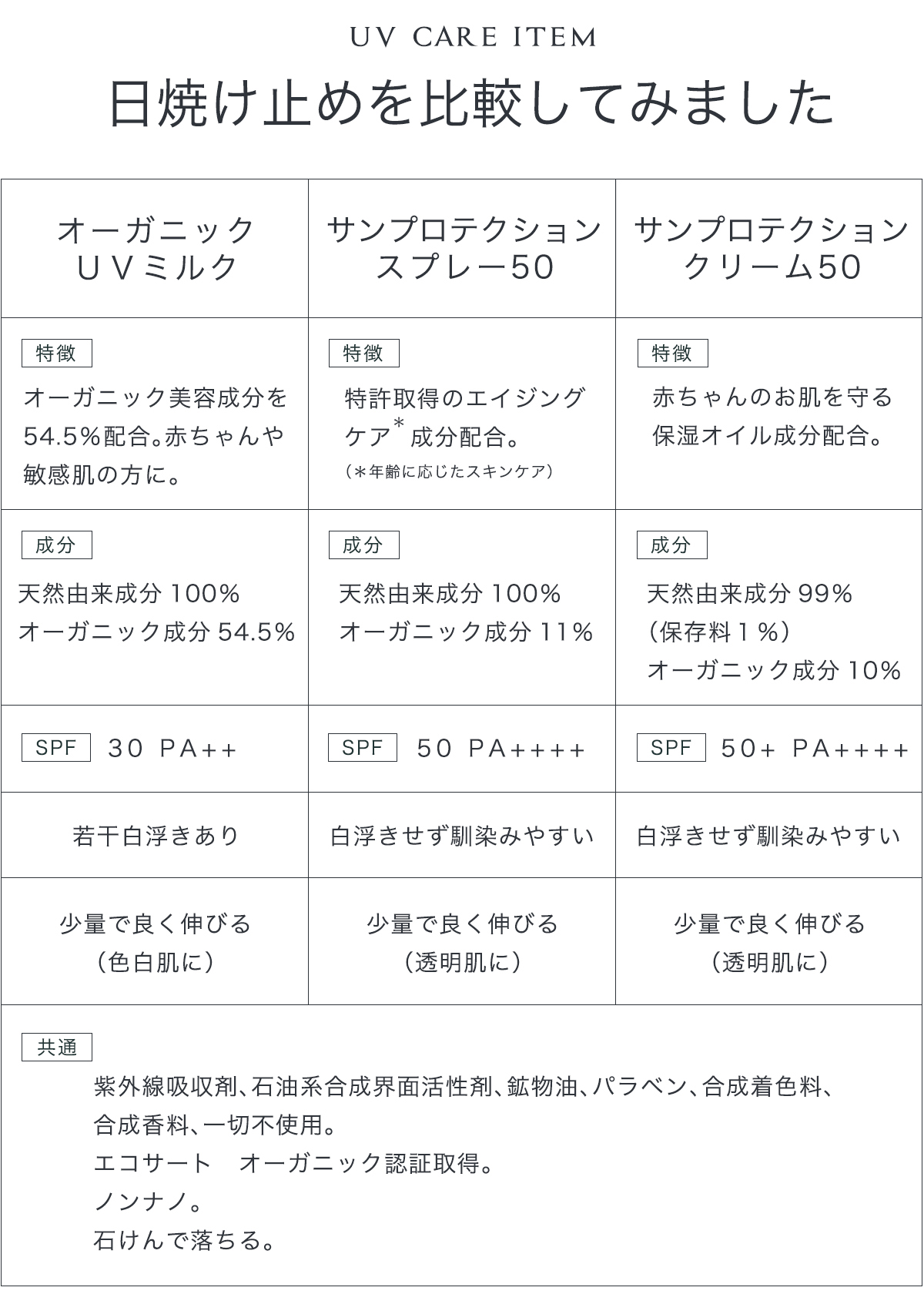 オーガニックuvミルクはエコサート取得のオーガニック天然日焼け止め 赤ちゃんから安心して使えて使用感も抜群です 天然生活雑貨通販くらしのたのしみ